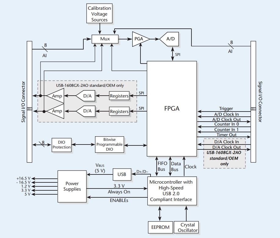 Block Diagram - Digilent MCC USB-1608G High-Speed Multifunction DAQ Devices